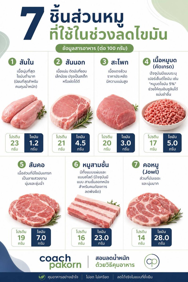 cosmetic_of_p's tweet photo. 🐷🔥7ชิ้นส่วนหมูที่ใช้ในช่วงลดไขมัน
คุณไม่ได้ลดไขมันไม่ได้…คุณแค่“กินโปรตีนผิดแบบทุกวัน”...และสิ่งที่อันตรายที่สุดคือ คุณคิดว่าสิ่งที่คุณกินอยู่ มันถูกแล้ว!! https://t.co/hgTQ2GFTTD
#ลดความอ้วน #ลดน้ำหนัก #ลดไขมัน #ผอมไว  #ลดพุง #โค้ชปกรณ์ https://t.co/DPpaxbxZ75