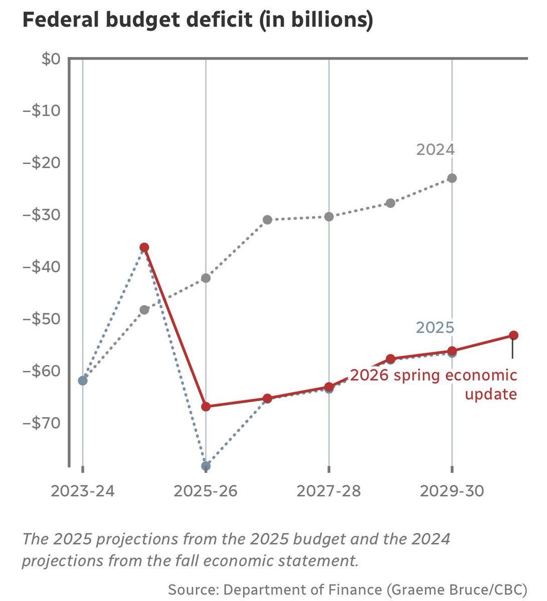 I’m genuinely confused…

People wanted Justin Trudeau out because of the economy—fair enough. I agreed. 

But then turned around and elected Mark Carney… his economic advisor… and are now surprised the deficit is even higher?

Like… what was the expectation there?