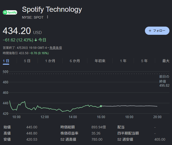 ours30528377's tweet image. スポティファイが-12%の大暴落😱✨ MAU7億6100万人・増収増益の決算なのに Q2ガイダンスが「ちょっと物足りない」ってだけで売られた😇💦 4年ぶりの最大下落幅って…市場厳しすぎじゃない笑 でも純利益+220%・フリーCF過去最高って本物だよね🎵 凜的には監視リスト入り確定🫶 #Spotify #米国株 #逆張り