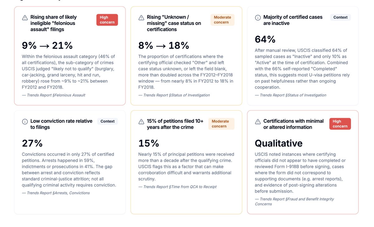 ankitcts1's tweet photo. @SenTomCotton California has highest number of U Visa issued .@elonmusk 
https://t.co/89YRlpGtan
Total of 292K U Visa approved till now .

It's has lost the purpose for which it was created .
Track Related news here : https://t.co/48I6TVkuTb https://t.co/8WMpEsZK5w