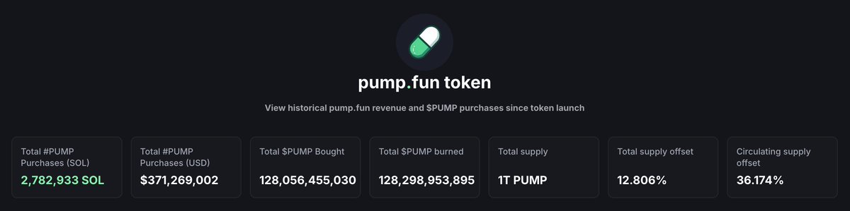 EmberCN's tweet photo. 过去 10 个月时间，Pump 用收到的手续费回购了 1282 亿枚 $PUMP ，一共花了 $3.71 亿。今天早上，他们把回购的 PUMP 进行了销毁。

一些数据：
◎$3.71 亿买了 1282 亿枚 PUMP (总量的 12.8%)，平均回购价��� $0.0029，比现在价格高 60%。
◎平均每天回购了价值 $123 万的 PUMP，过去 10 个月是手续费收入 100% 用于回购的，也就是说 Pump 过去 10 个月手续费收入平均每天 $123 万。
◎另外他们计划在接下来一年时间里继续回购 PUMP，不过回购力度会从之前的 100% 手续费收入回购调整为 50% 手续费收入回购。数量不会再有前面那么多。

----------------------------------------------------
#Bitget VIP 费率更低，福利更狠！买美股秒级入场
