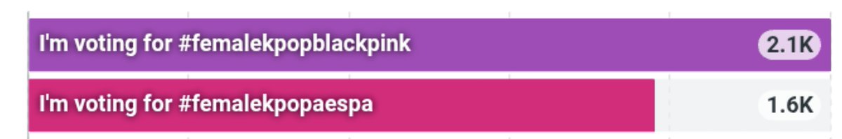 In a few hours, the double voting AMAs will end, If you haven’t cast your votes yet, you can go do it now

📍Comment 30 times and your vote will be doubled!
📍Your profile must be public
📍 Comment on the post I'm voting for #femalekpopaespa

‼️Remember that your votes shouldn’t