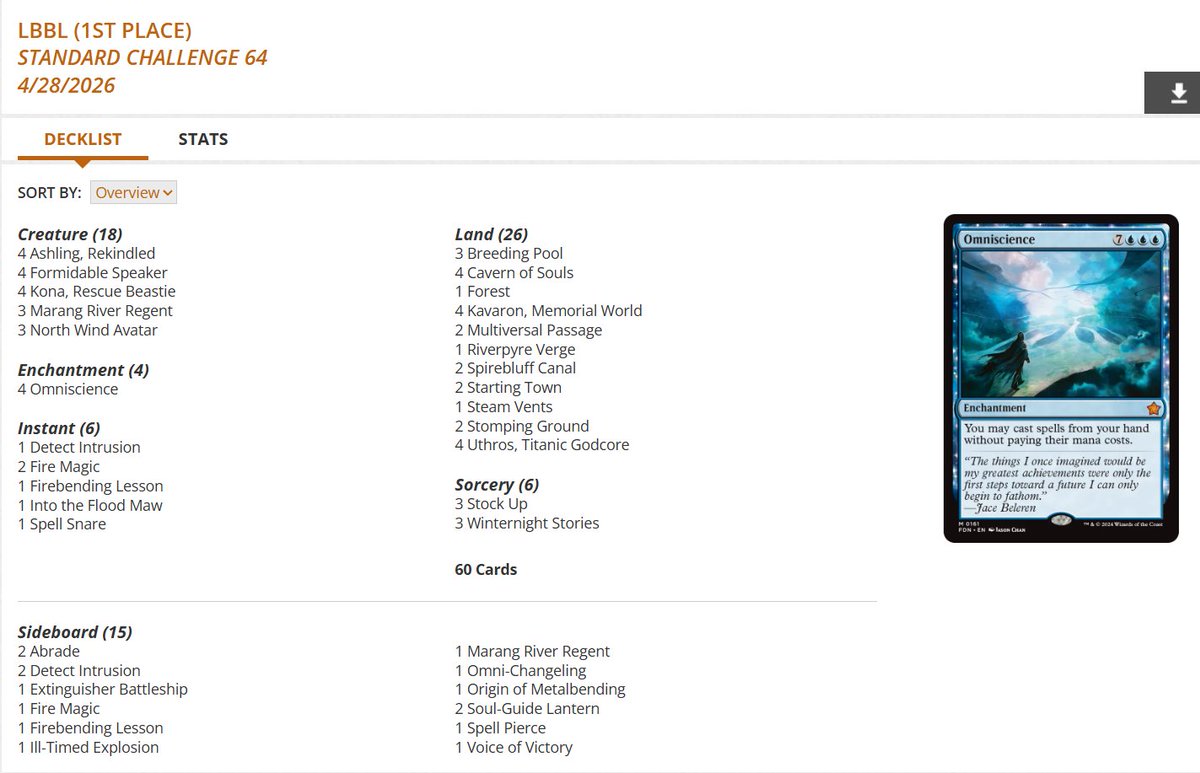 fireshoes's tweet image. Standard Challenge Top 8 decklists for Tuesday, April 28 (64 players) #mtg #mtgStandard

Temur Omniscience takes it down! 🧠🏆

Golgari Midrange gets 2nd 🧌

Izzet Prowess Fling in 3rd 🥋💥

Izzet Prowess finished 4th, 5th, and 7th 🥋🥋🥋