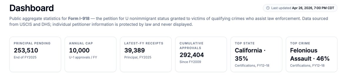 ankitcts1's tweet photo. @SenTomCotton California has highest number of U Visa issued .@elonmusk 
https://t.co/89YRlpGtan
Total of 292K U Visa approved till now .

It's has lost the purpose for which it was created .
Track Related news here : https://t.co/48I6TVkuTb https://t.co/8WMpEsZK5w