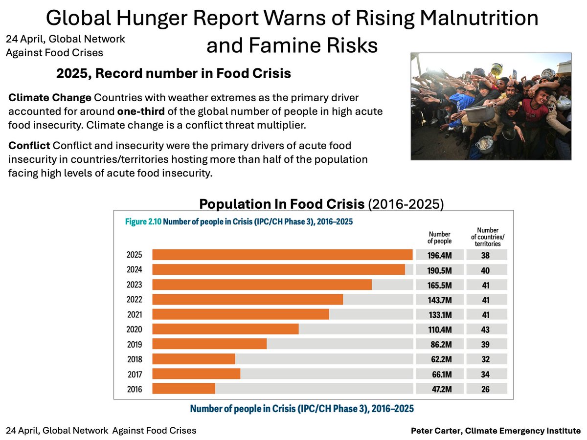 PCarterClimate's tweet image. 2025- RECORD WORLD NUMBER OF PEOPLE IN FOOD CRISIS
24 April, Global Network Against Food Crises 
Rapid increase of population in food crisis: 2025 number: 196.4 million, 2024 number 190.5 million, 2023 number 165.5 million. 
Conflict and climate change main causes. 
#foodsecurity