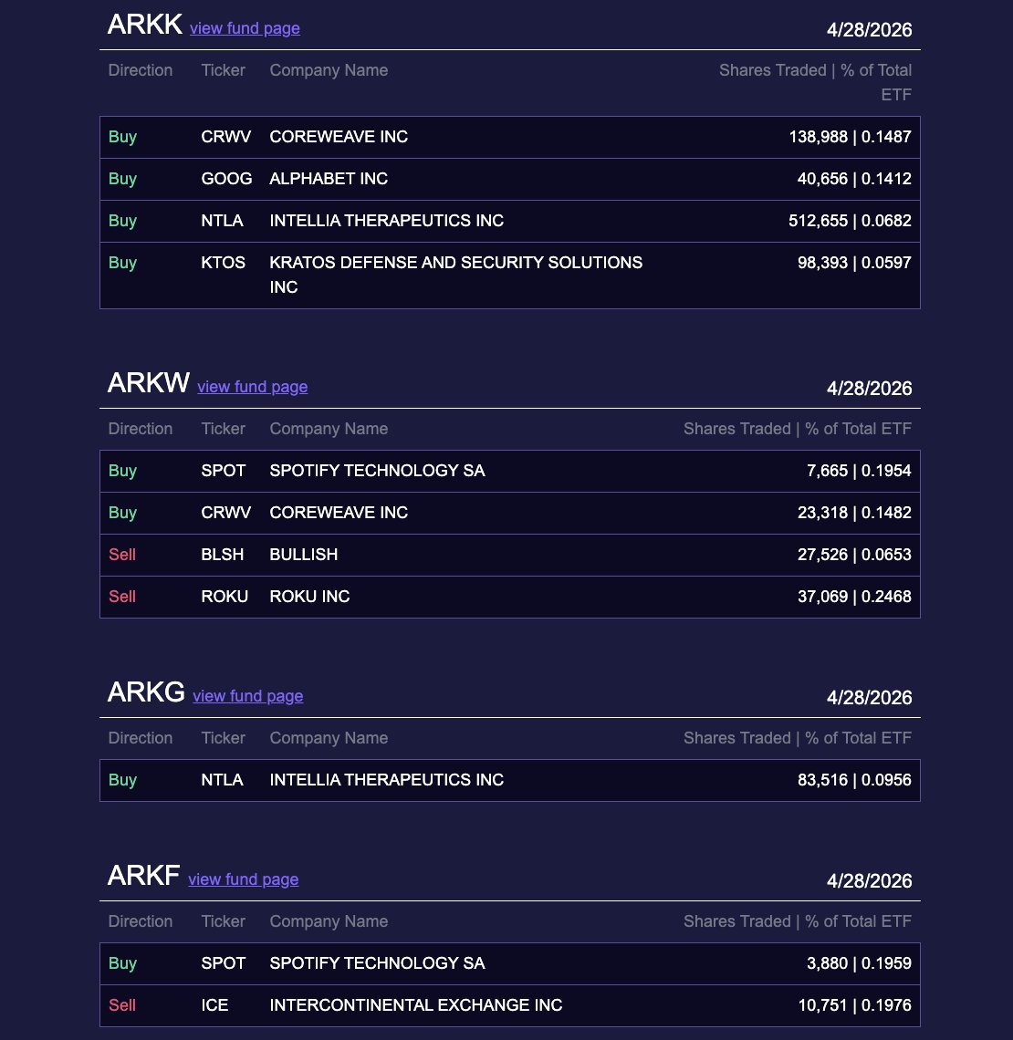 ArkkDaily's tweet photo. Here's every move Cathie Wood and Ark Invest made in the markets today 4/28 https://t.co/VJj2FePwgS