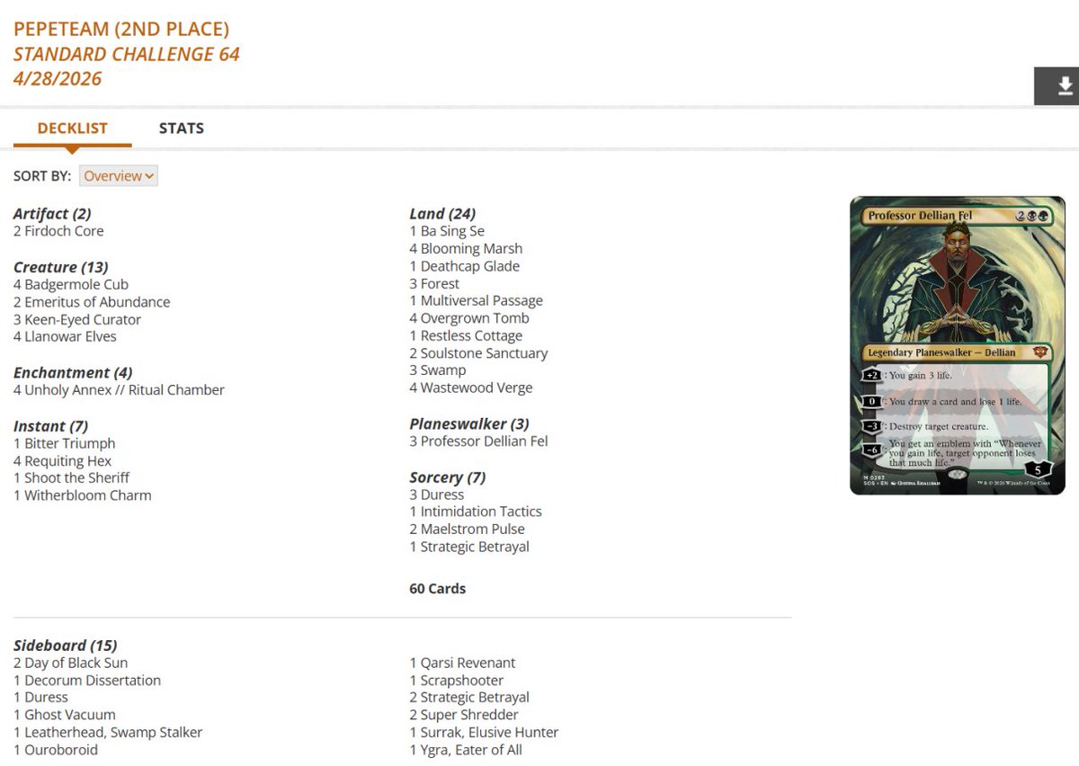 fireshoes's tweet image. Standard Challenge Top 8 decklists for Tuesday, April 28 (64 players) #mtg #mtgStandard

Temur Omniscience takes it down! 🧠🏆

Golgari Midrange gets 2nd 🧌

Izzet Prowess Fling in 3rd 🥋💥

Izzet Prowess finished 4th, 5th, and 7th 🥋🥋🥋