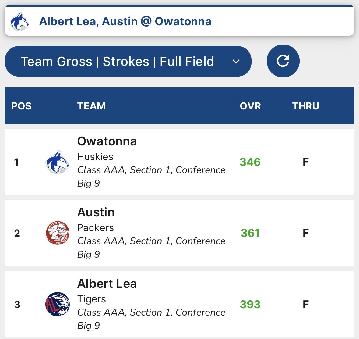 tonnagirlsgolf's tweet image. Girls took home the win for JV and Varsity today. Carmen took home medalist for varsity. Lexi, Grace and Reegan had PB for JV!!! #grit