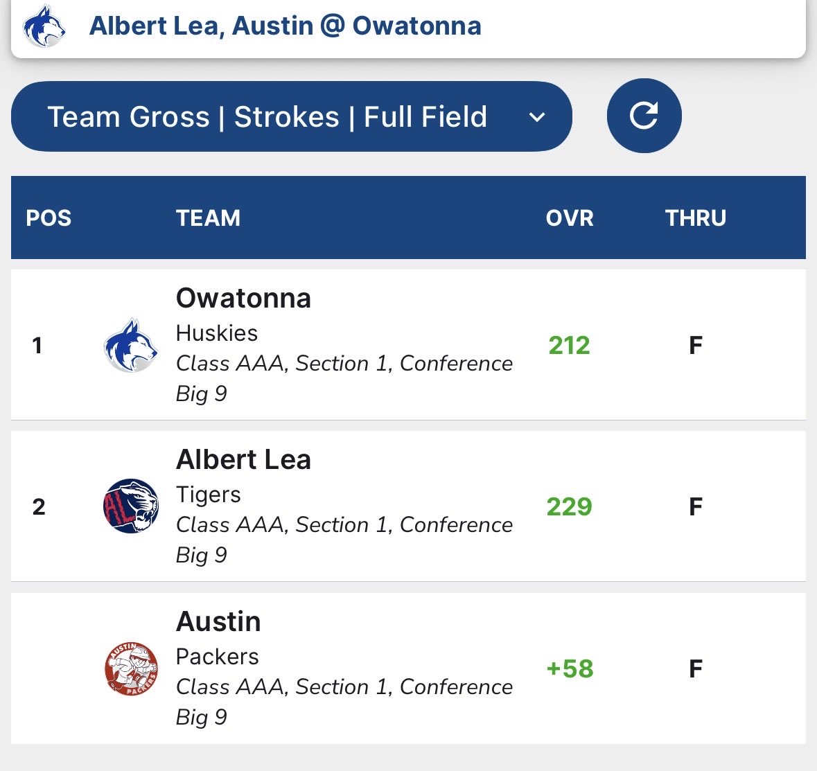 tonnagirlsgolf's tweet image. Girls took home the win for JV and Varsity today. Carmen took home medalist for varsity. Lexi, Grace and Reegan had PB for JV!!! #grit