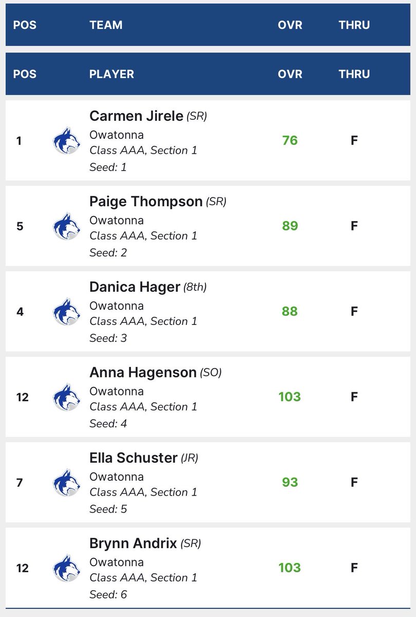 tonnagirlsgolf's tweet image. Girls took home the win for JV and Varsity today. Carmen took home medalist for varsity. Lexi, Grace and Reegan had PB for JV!!! #grit