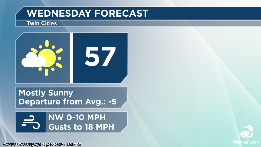 WeatherLoon's tweet image. Copy &amp;amp; Paste: Tomorrow brings a day much like today, but the winds won’t be nearly as breezy #WeatherLoon #mnwx