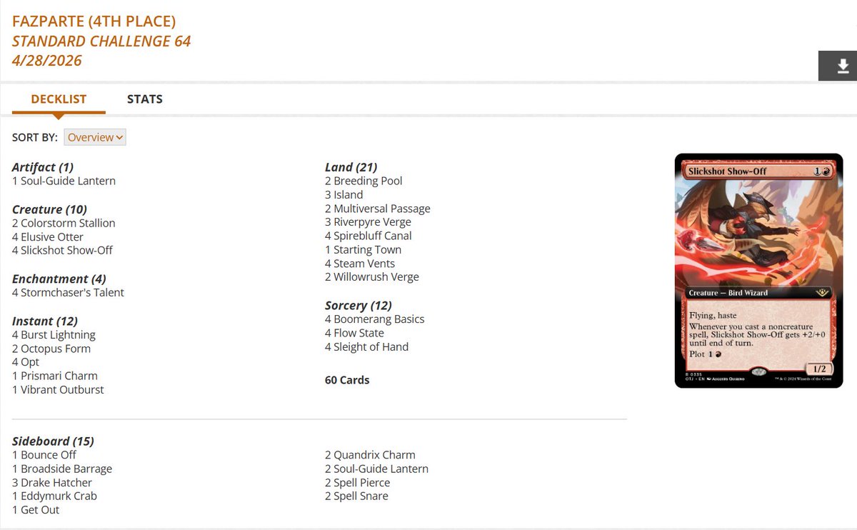 fireshoes's tweet image. Standard Challenge Top 8 decklists for Tuesday, April 28 (64 players) #mtg #mtgStandard

Temur Omniscience takes it down! 🧠🏆

Golgari Midrange gets 2nd 🧌

Izzet Prowess Fling in 3rd 🥋💥

Izzet Prowess finished 4th, 5th, and 7th 🥋🥋🥋
