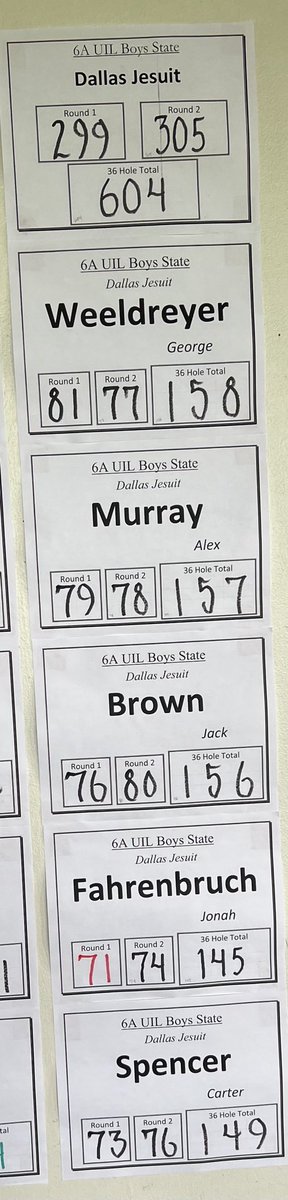 jesuitgolf's tweet photo. Congratulations to the Jesuit Golf Team for finishing T4th in the UIL 6-A State Tournament at the White Bluff New Course. The team was led by Jonah Fahrenbruch T8th (71/74-145) - only 3 shots out of 1st! This is Jesuit’s best ever State finish in the team competition! https://t.co/DesJCaBBdj