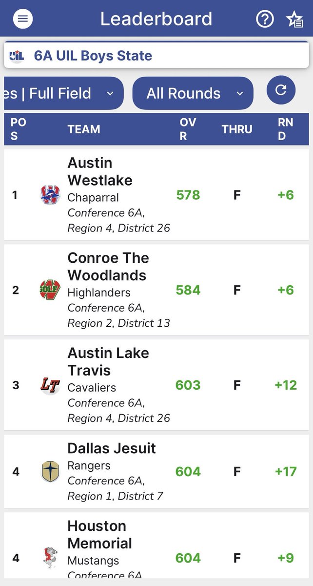 jesuitgolf's tweet photo. Congratulations to the Jesuit Golf Team for finishing T4th in the UIL 6-A State Tournament at the White Bluff New Course. The team was led by Jonah Fahrenbruch T8th (71/74-145) - only 3 shots out of 1st! This is Jesuit’s best ever State finish in the team competition! https://t.co/DesJCaBBdj