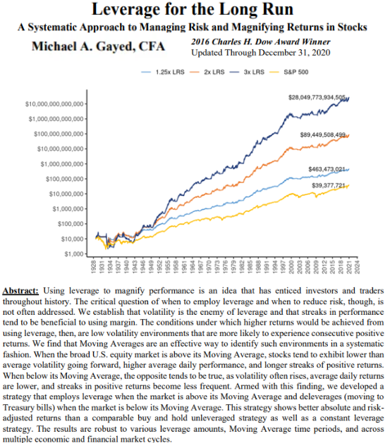 🔥 "Leverage for the Long Run" Ganador del Charles H. Dow Award 2016, este paper rompe todo lo que pensás sobre apalancamiento

Analizan qué pasa si en lugar de hacer buy and hold del S&amp;P 500 desde 1928, usás leverage SOLO cuando el mercado está arriba de la media móvil de 200