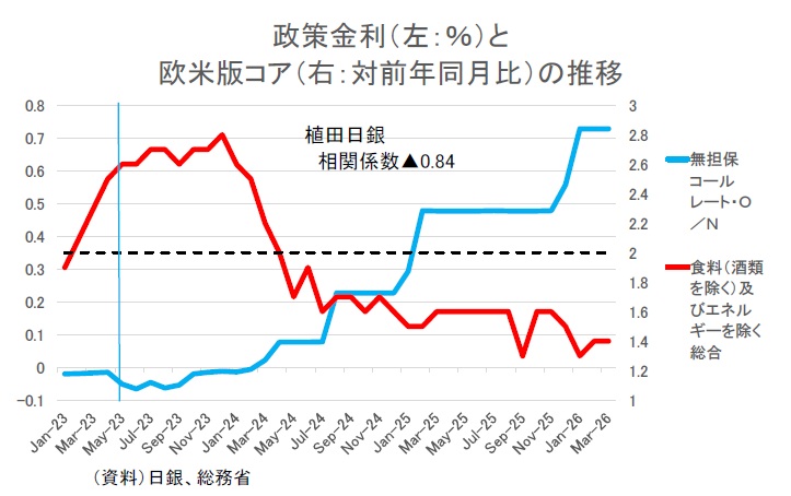 YoichiTakahashi's tweet photo. 日銀利上げ見送り。利上げするたびに、理論通りに物価を下げ、雇用を悪化させた。見送りは自業自得だわな https://t.co/B83ibzQYWu