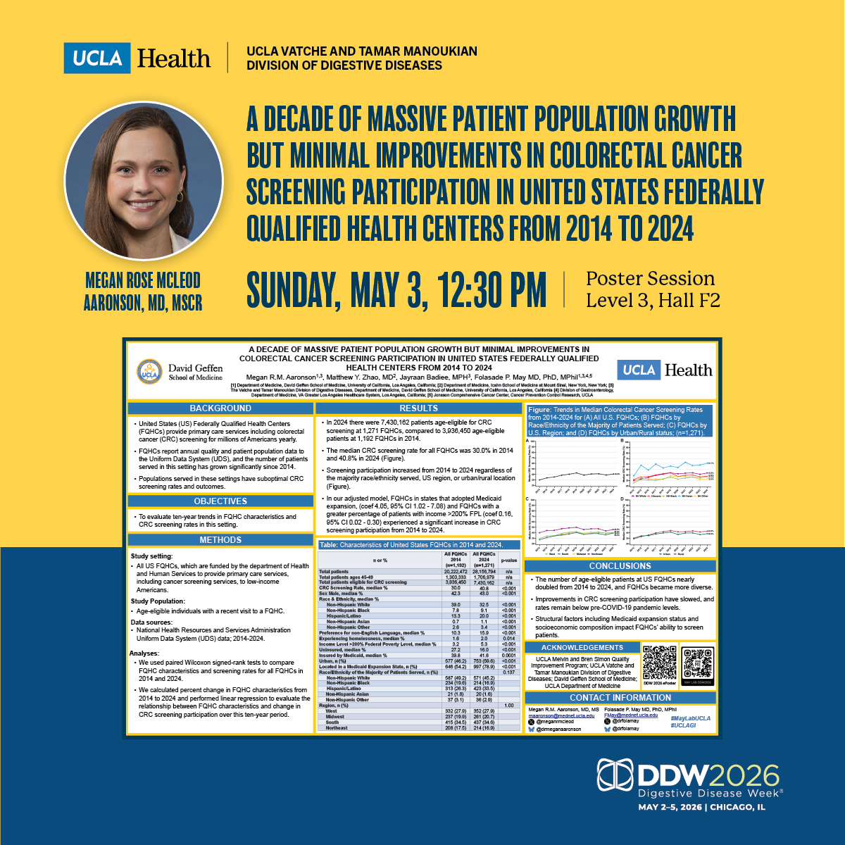 UCLAGIHep's tweet image. #DDW2026 Poster on Sunday, May 3!

A Decade of Massive Patient Population Growth but Minimal Improvements in #CRC Screening Participation in U.S. FQHCs from 2014 to 2024

🖊️Megan McLeod Aaronson, MD, MSCR (@meganrmcleod)
 🖊️ Senior: @drfolamay
👥 @MatthewYZhao @jbadmph