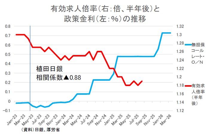 YoichiTakahashi's tweet photo. 日銀利上げ見送り。利上げするたびに、理論通りに物価を下げ、雇用を悪化させた。見送りは自業自得だわな https://t.co/B83ibzQYWu