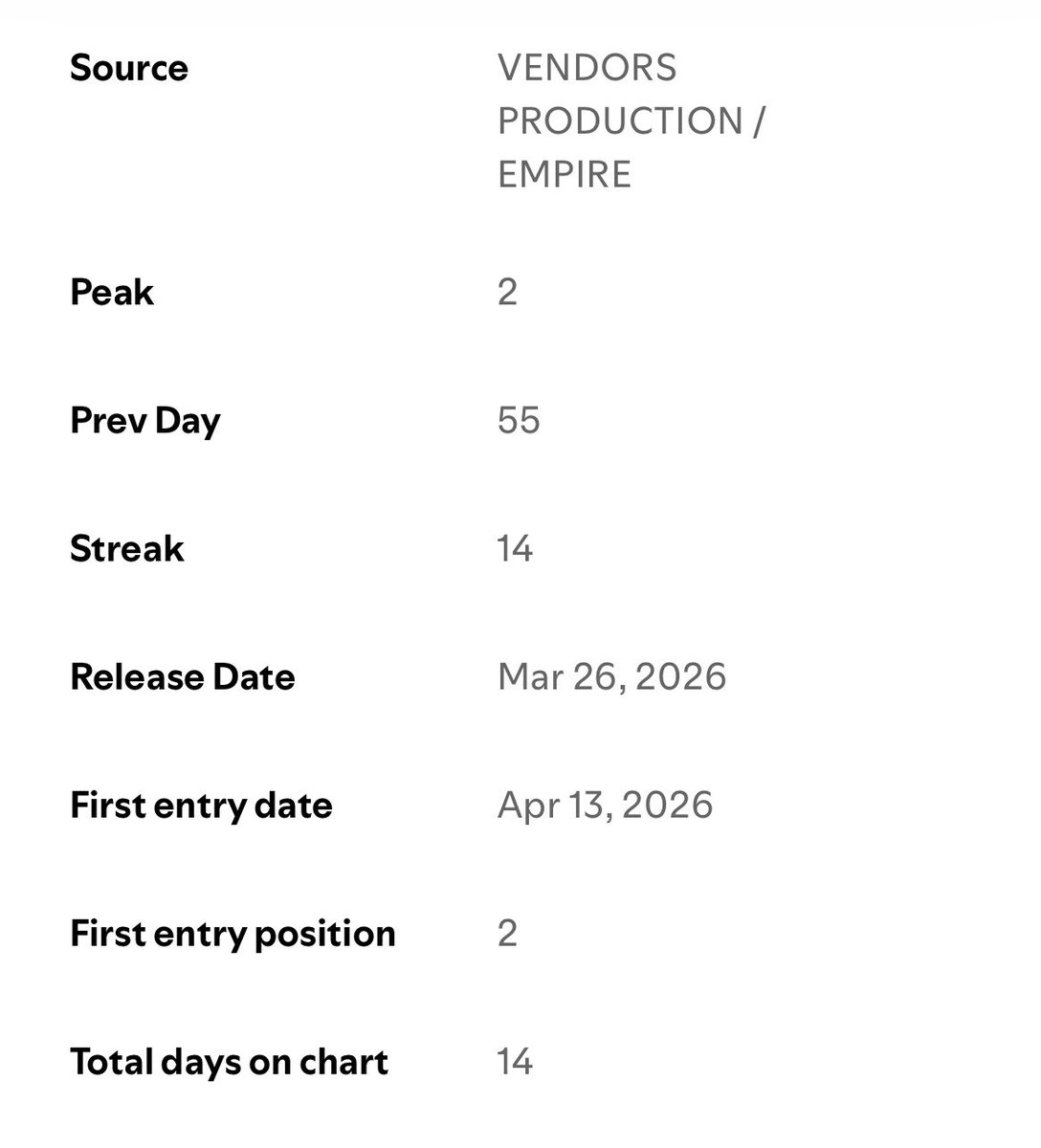 THofVote25's tweet image. #BreakingThrough
#TAEHYUN #태현  #StreamForTAEHYUN

EL CAPITXN, TAEHYUN &amp;amp; Jeremy Zucker 
Breaking Through は
26/4/13 Viral Songs JAPANに#2として初チャートインを果たし、4/26までの14日間継続されました。

本日更新の27日付けではチャートアウトしてしまいましたが
Breaking Through