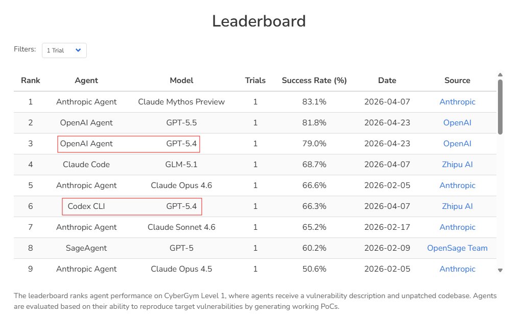 CyberGym leaderboard showing agent performance: Claude Mythos Preview 83.1%, OpenAI Agent GPT-5.5 81.8%, OpenAI Agent GPT-5.4 79.0%