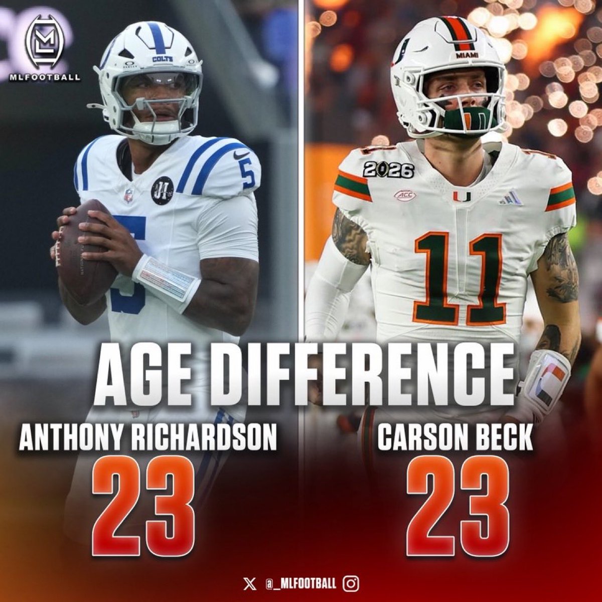 MLFootball's tweet image. 🚨🚨THIS IS INSANE🚨🚨

#Cardinals rookie quarterback Carson Beck is the same AGE as #Colts QB Anthony Richardson.

Richardson and Beck were both born in 2002 and 23 years old.

Beck has not played an #NFL game yet.

Richardson is entering his 4th year in the league already.

🤯