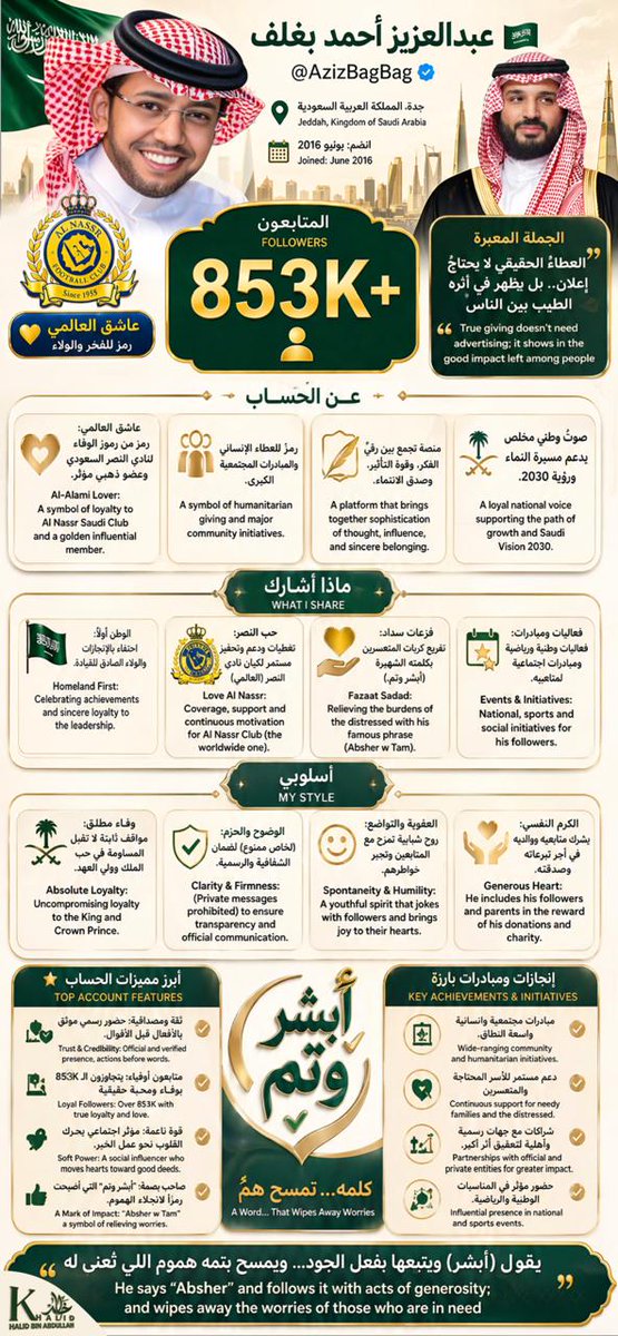 "حسابٌ يختصر معنى العطاء..وأثره لا يُنسى💚"

#عبدالعزيز_أحمد_بغلف 🇸🇦
@AzizBagBag

🇸🇦
🔹 المتابعون: 853K+
🔹 المتابَعون: 2.7K+
🔹 الموقع: جدة، المملكة العربية السعودية 🇸🇦
🔹 انضم: يونيو 2016

🔹 البايو ✍🏻
رجل أعمال
اللهم صلِّ على نبينا محمد
الخاص ممنوع 🚫🚫🚫
حساب اجتماعي وإنساني