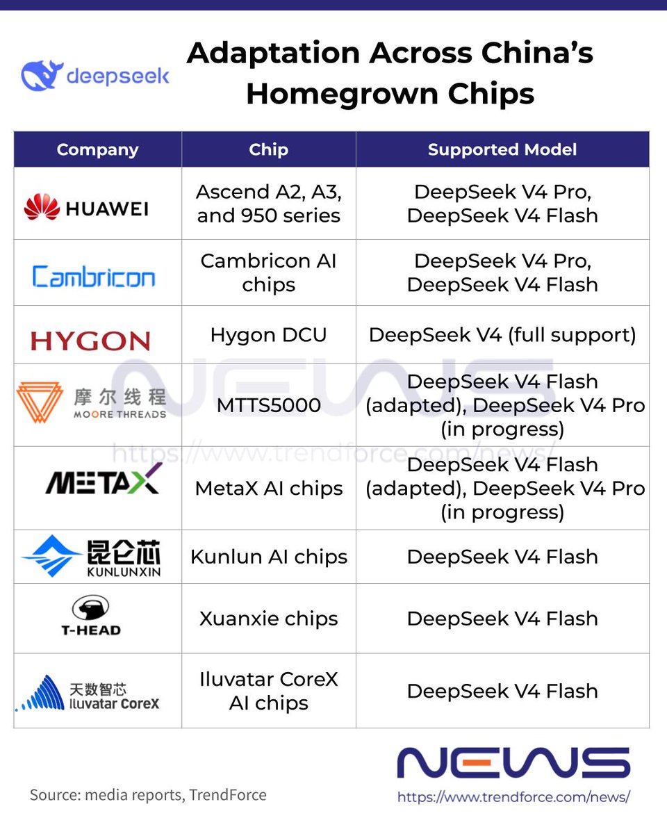 NEWS2082680's tweet image. 🚀 #DeepSeek recently released a preview of its long-awaited V4 model, with #Huawei Ascend, #Cambricon, Hygon, and #MooreThreads achieving Day 0 adaptation—a capability once dominated by NVIDIA. 💡More: pse.is/8zfprd 🔗