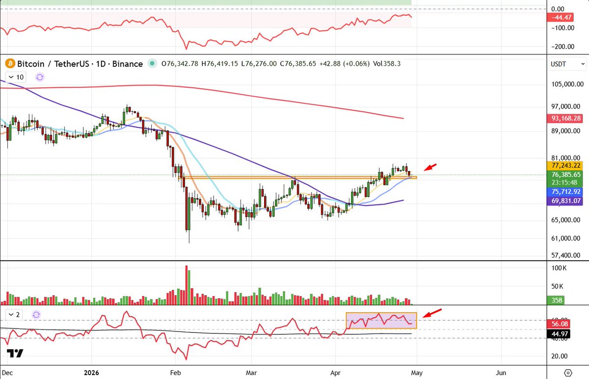 jhunjhunwala_b's tweet image. RSI stuck around 66 → classic RSI compression. This level matters in the indicator’s structure. When compression builds, expansion follows. Direction will come from price action (breakout) — what do you think?

#RSI #PriceAction #TechnicalAnalysis #Trading #StockMarket