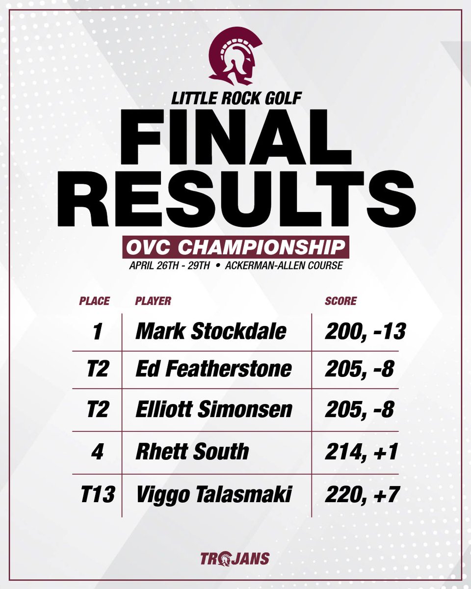 LittleRockMGOLF's tweet photo. Final stroke play results from the OVC Championship as we win the stroke play portion by 45 shots. 45 shots is the largest margin of victory in a stroke play event in school history by 20 shots. 

We will face Bryant tomorrow in the semifinal match for the OVC Championship! https://t.co/G5ocObab9R