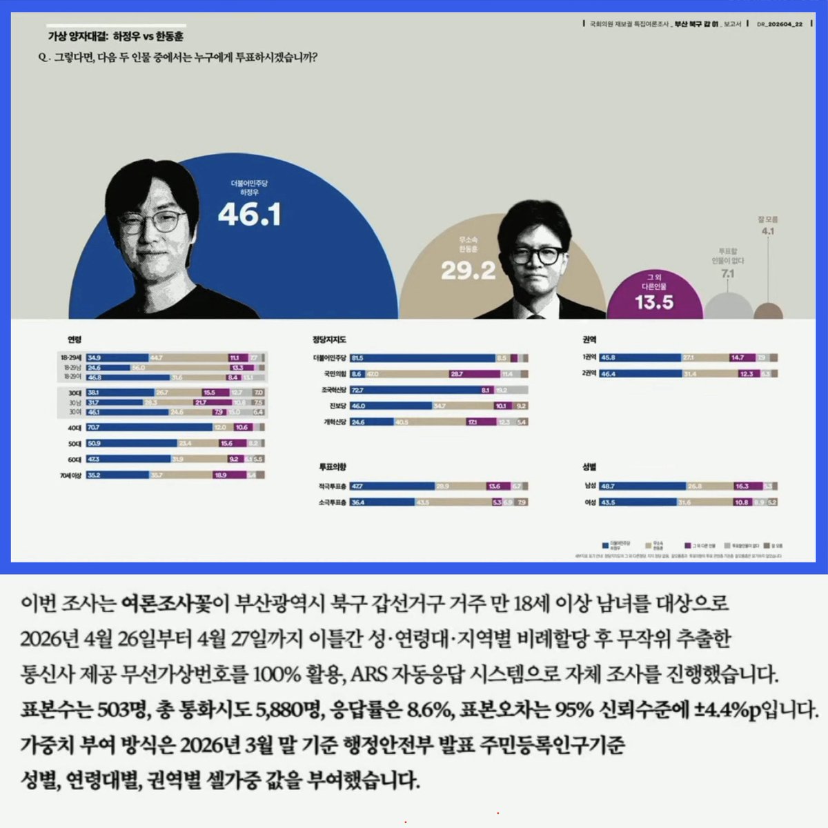 전재수 의원이 정말 밭을 잘 갈아 놓으셨다.
서울 강남 타워팰리스 거주자께서는 뭐라 깐족대며 자위 하려나?
ㅋㅋㅋㅋㅋ
#비싼게_정확하다
#끝까지_밭을갈자
