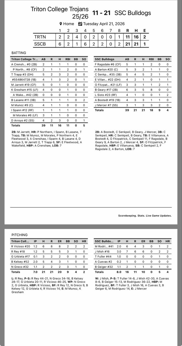 sscbaseball1's tweet photo. Dogs Sweep the Day!
SSC 21
Triton 11

Fuller and Cuevas scoreless inning 
Geiger 1.1IP 1ER

Senkpeil Cycle🚨 
Geary 5 H Grand Slam 8 RBI
Mercer 3H 3RBI
Bostedt 3H
Barton 2H

10 straight W’s for the Dogs 🔥

Improve to 34-14

Next up a doubleheader Thursday at Kish https://t.co/uMzzk2XFlu