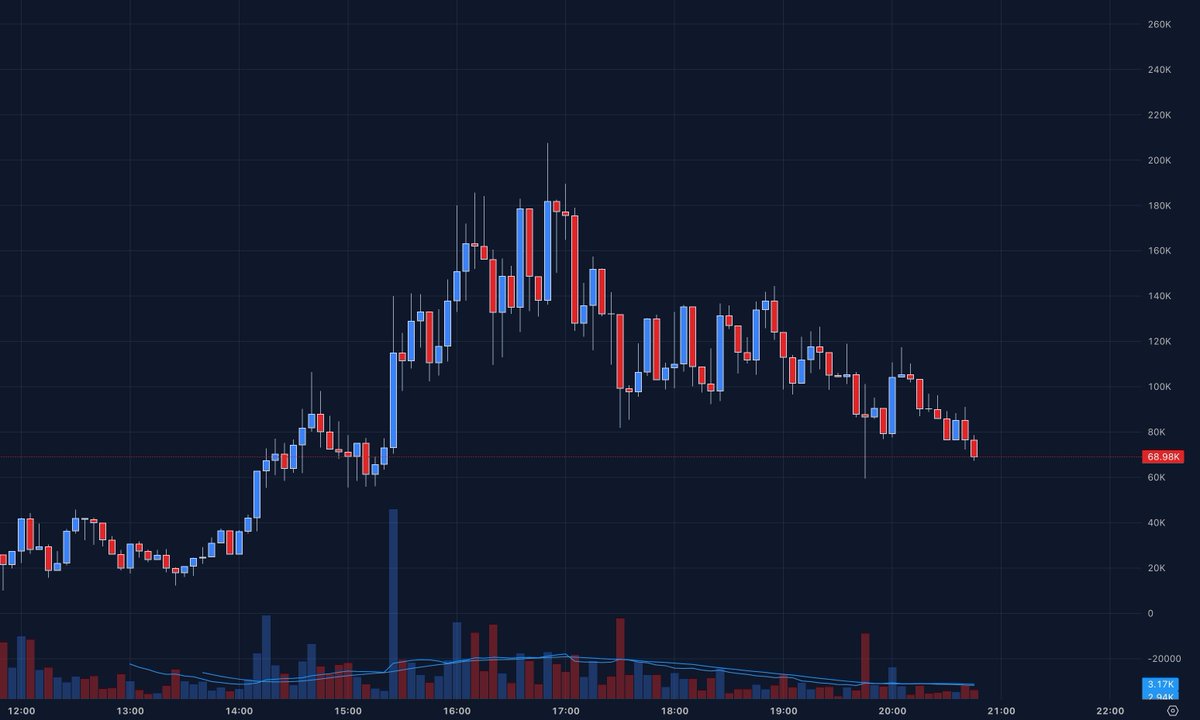 ezzycarl's tweet photo. A significant dip from its highs is seen on the $biohacking chart. It's currently finding support around 68K MCap, and might start moving up.

$biohacking 📍
BMSh8af8ZrQ1gHDZxCcpfVmfNHX8R5N8bsf7h4bdpump https://t.co/xIbtGVLAfT