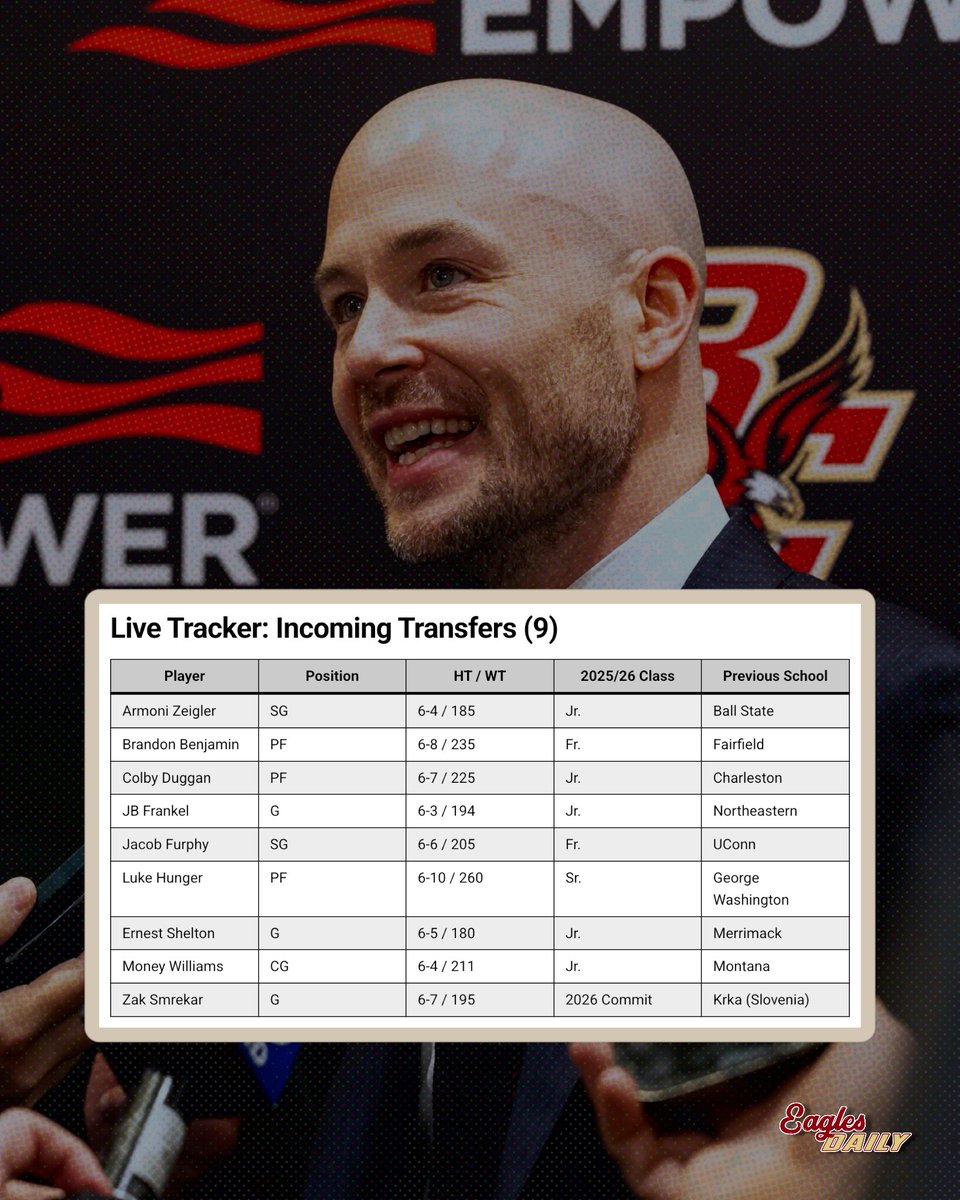 EaglesDaily_BC's tweet photo. Luke Murray &amp; @BCMBB now has 9 new commitments 🏀🦅

Current Roster:
-Arming Zeigler
-Brandon Benjamin
-Colby Duggan
-JB Frankel
-Jacob Furphy 
-Luke Hunger
-Ernest Shelton
-Money Williams
-Zak Smrekar
-Jack Bailey (2025/26 roster)

LIVE roster tracker ⬇️
https://t.co/sXdOPzVcuu https://t.co/9nDujbBLFA