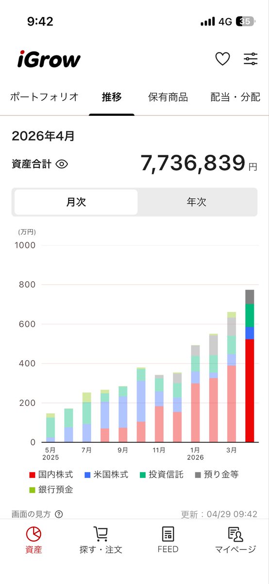 uni_fire_sl's tweet photo. メイン：日本株スイング（テクニカル重視）
新NISA
・つみたて投資枠：S&amp;P500
・成長投資枠：日本高配当個別株

低年収ですがfireに向けて資産形成中です。
無言フォロー失礼します。投資家のみなさん、よろしくお願いします！

#株クラ
#投資家と繋がりたい
#高配当株
#株トレード
#スイング投資 https://t.co/IDLYdNspNI