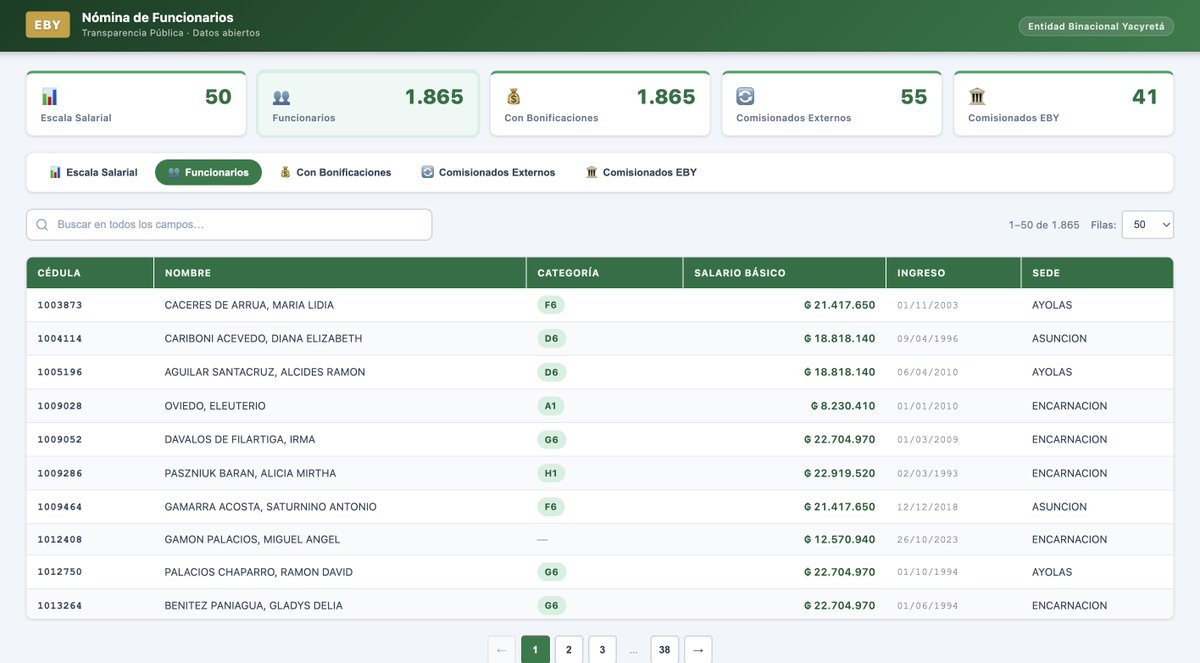 ebynominas's tweet photo. Nómina pública de funcionarios de EBY: salarios reales resueltos desde los códigos de escala que usan para ocultarlos.

Sin instalación. Solo Docker:

docker run -p 8000:8000 ebynominas/eby-nominas

Luego abrí  http://localhost:8000

#Paraguay #DatosAbiertos #OpenData #EBY https://t.co/NfA4z0TUVK