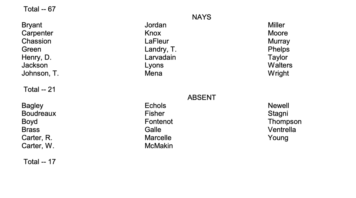 MikeBayham's tweet image. Find the three votes who stopped a term limit bill on governor.

When politicians chant NO KINGS! on Saturdays but enable the Kingfish Political Culture in the State Capitol on Tuesdays. #lalege #lagov