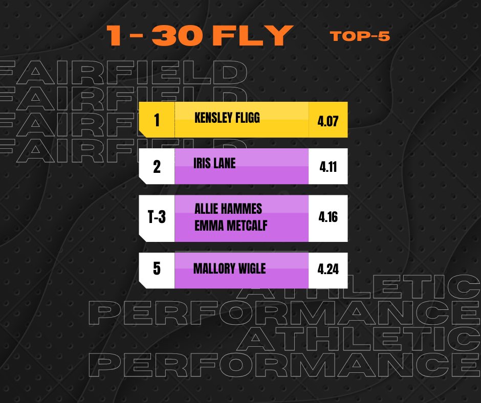FHSAthPerform's tweet photo. Improvements are from the last time we tested the 1-30 Fly..only 2 months ago! 
It’s all about elite, consistent, detailed effort. ⚡️⚡️⚡️ https://t.co/bWrmr5GGgV