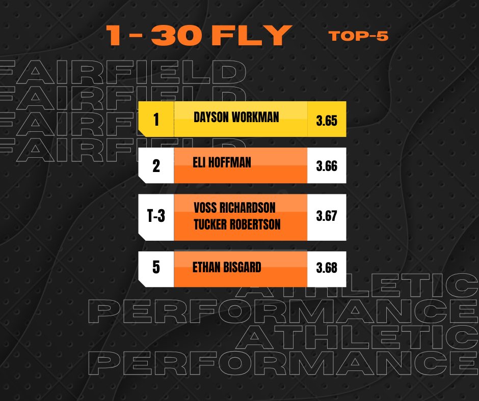 FHSAthPerform's tweet photo. Improvements are from the last time we tested the 1-30 Fly..only 2 months ago! 
It’s all about elite, consistent, detailed effort. ⚡️⚡️⚡️ https://t.co/bWrmr5GGgV