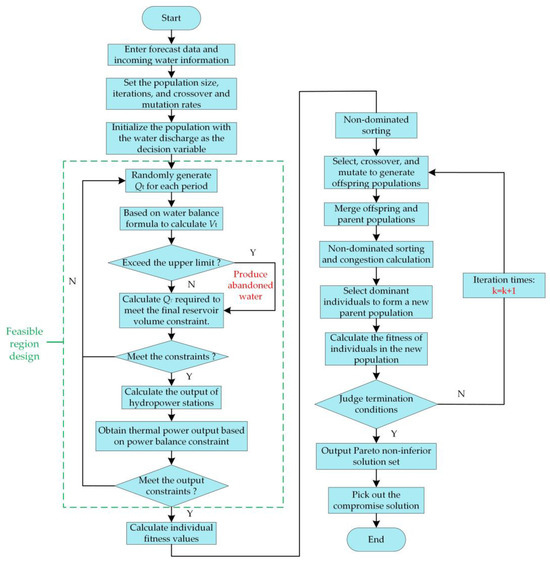 energies_mdpi's tweet image. ✨ #HighlyCitedPaper Multi-Objective Short-Term Optimal Dispatching of Cascade #Hydro–#Wind–#Solar–#Thermal Hybrid Generation System with #PumpedStorage #Hydropower

👉 brnw.ch/21x21rH

#HybridGenerationSystem #OptimalDispatching #PumpedStorage
#mdpienergies #openaccess