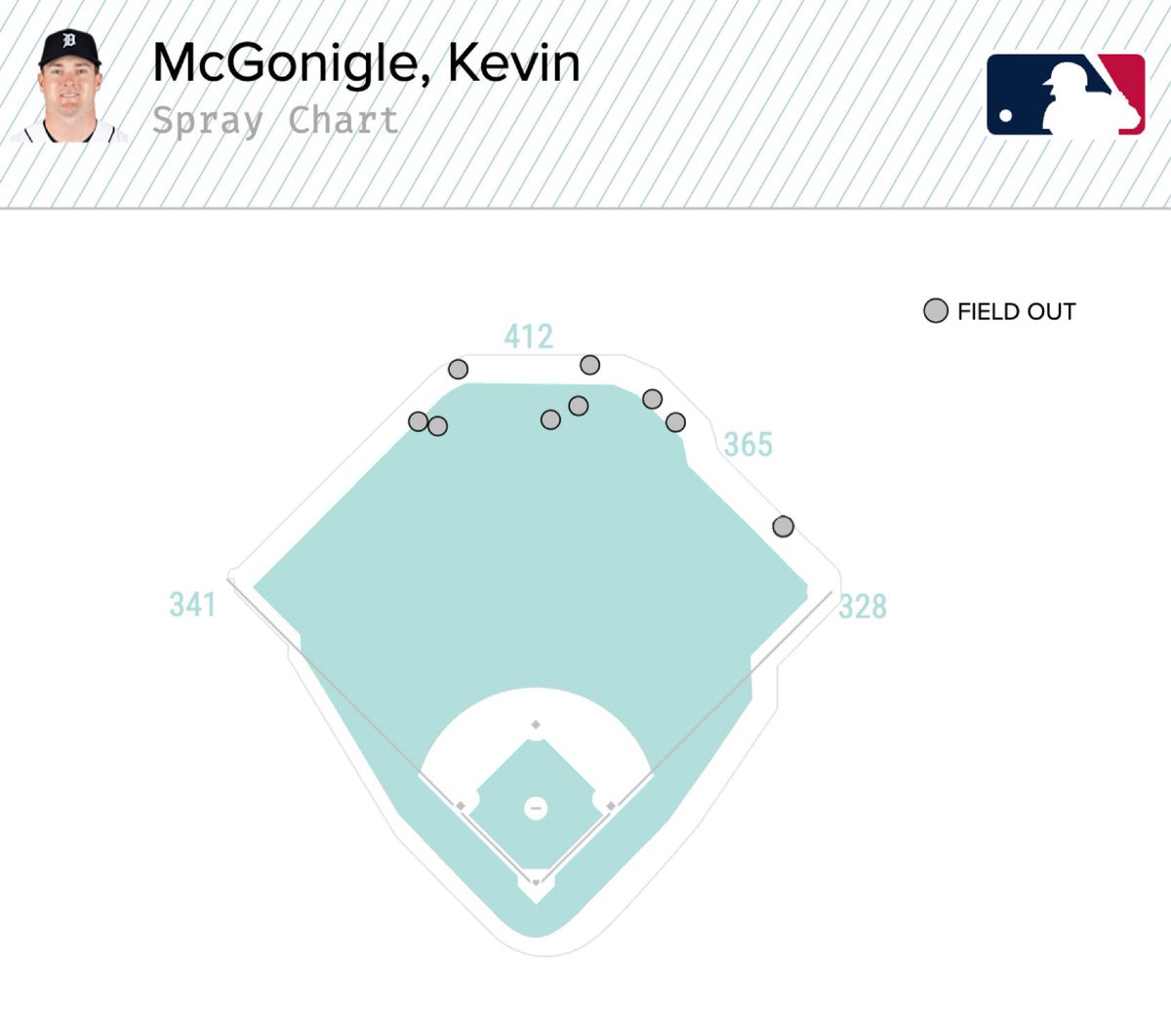 Tigers Data tweet media