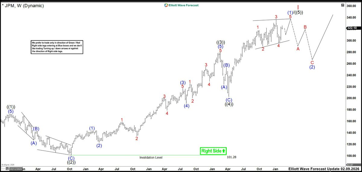 ElliottForecast's tweet image. 📊 JPMorgan Elliott Wave Update
$JPM
 The rally from the April low appears mature, with price action showing signs of exhaustion. A corrective pullback is favored, likely unfolding in a 3‑wave structure. 

🔗 elliottwave-forecast.com/stock-market/j…

#Trading #ElliottWave #Markets
