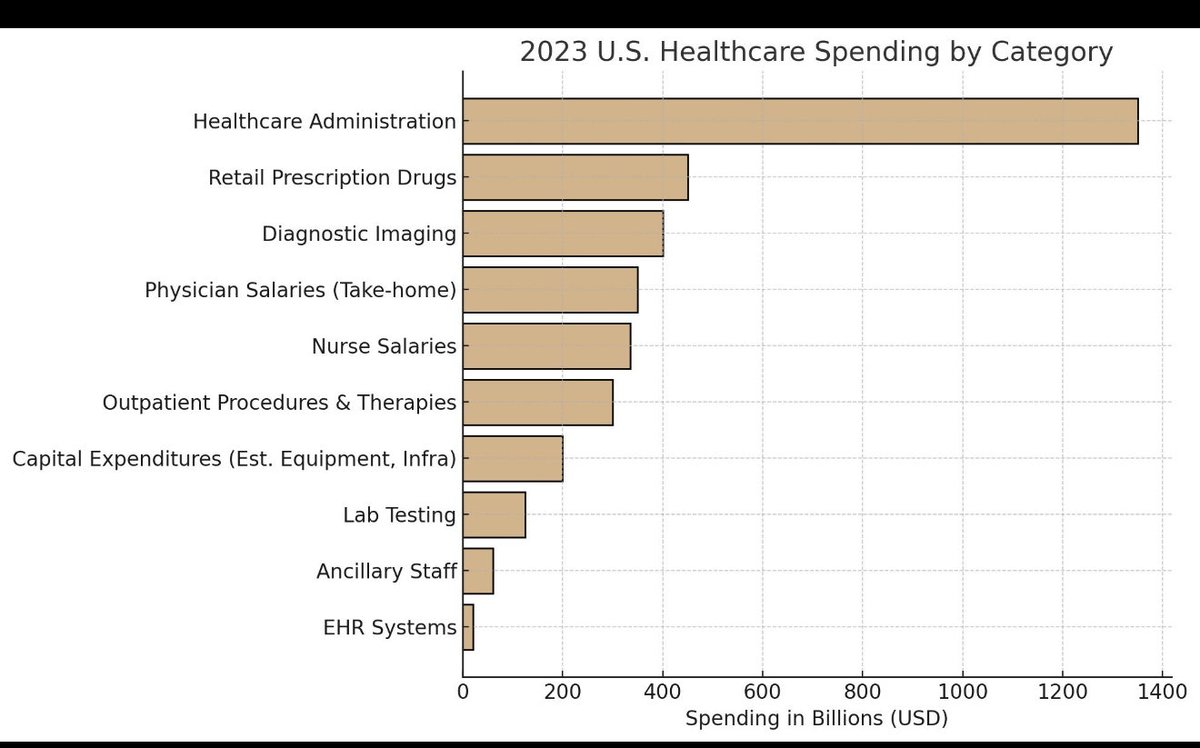 ssdhall's tweet photo. Finally , a Washington politician gets it. 
Hospitals and their C suites are fleecing America under the guise of healthcare https://t.co/3ZZqxMChzr