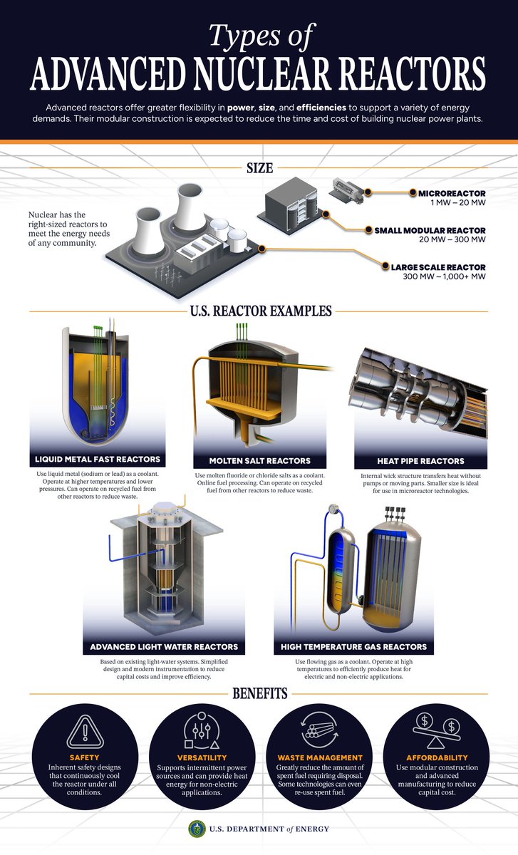 Office of Nuclear Energy | US Department of Energy tweet media