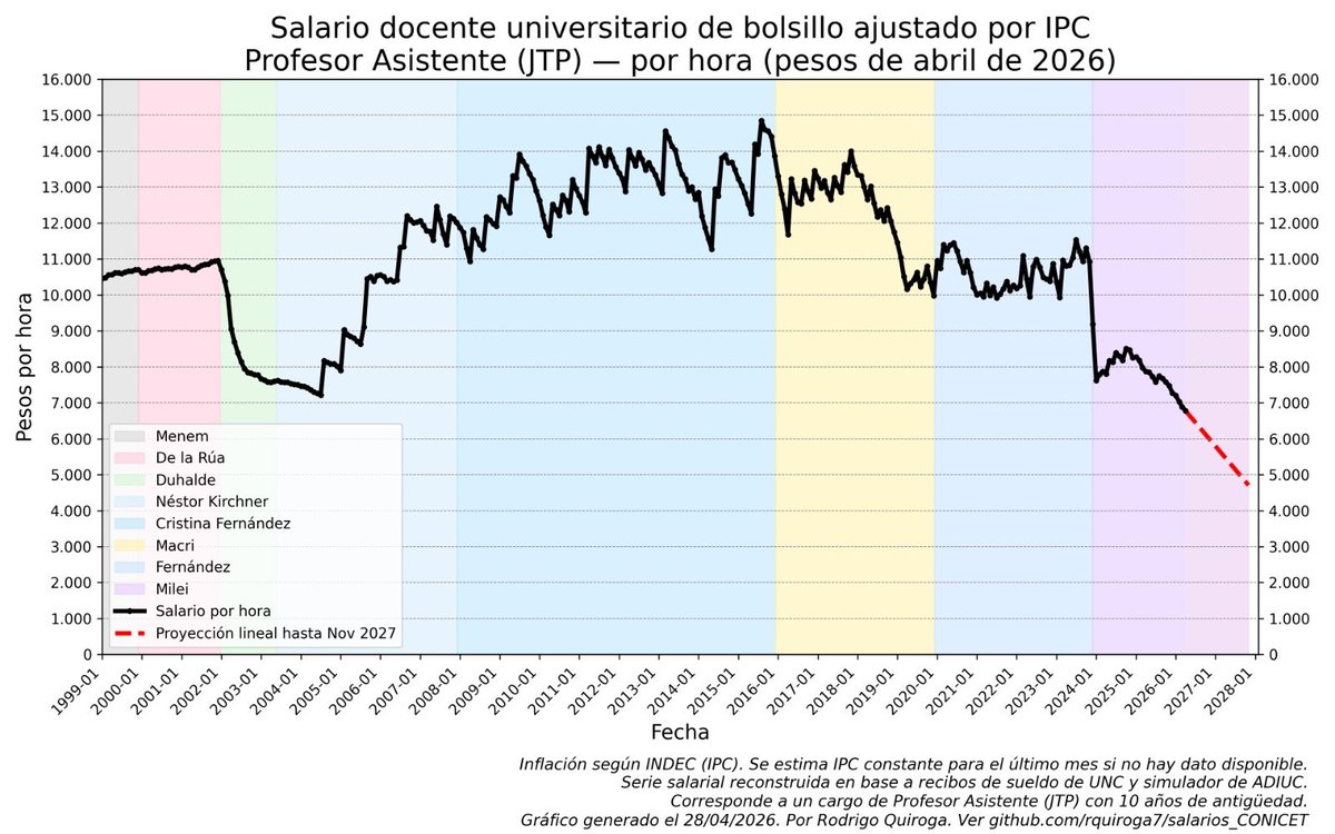 Los universitarios ya tenemos los salarios más bajos de los últimos 30 años, peores que en la crisis 2001-2002. Anoche Milei dijo que piensan seguirlo bajando, y se nota en los datos. 
Si no cumplen la ley de financiamiento universitario esto explota... 💣