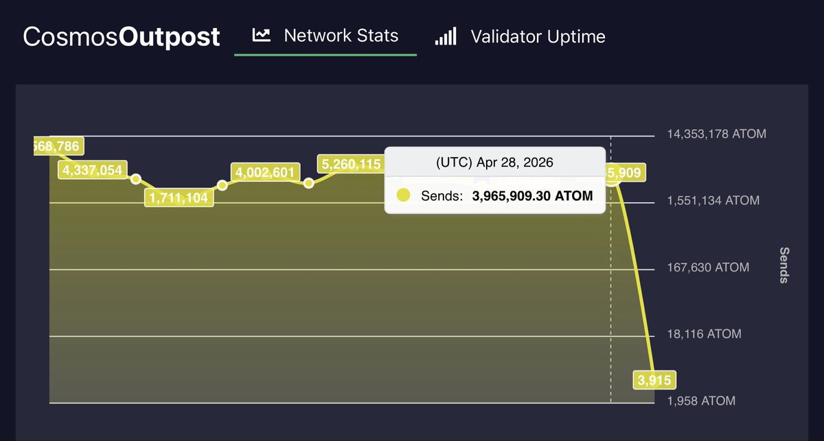 CosmosOutpost's tweet photo. Daily @cosmos Outpost April 28 UTC 
Inflation 10% Bonded 61.6%
👉https://t.co/O5mnL9J03h

DELEGATIONS:
Delegate: 768,587⬆️
Redelegate: 392,395⬆️
Undelegate: 664,197⬆️

REWARDS: 149,217⬆️

TRANSACTIONS:
Success: 21,814⬇️
Failure: 264⬆️
Failure Rate: 1.2%⬆️

SENDS: 3,965,909⬇️ https://t.co/ocvPY3eke1