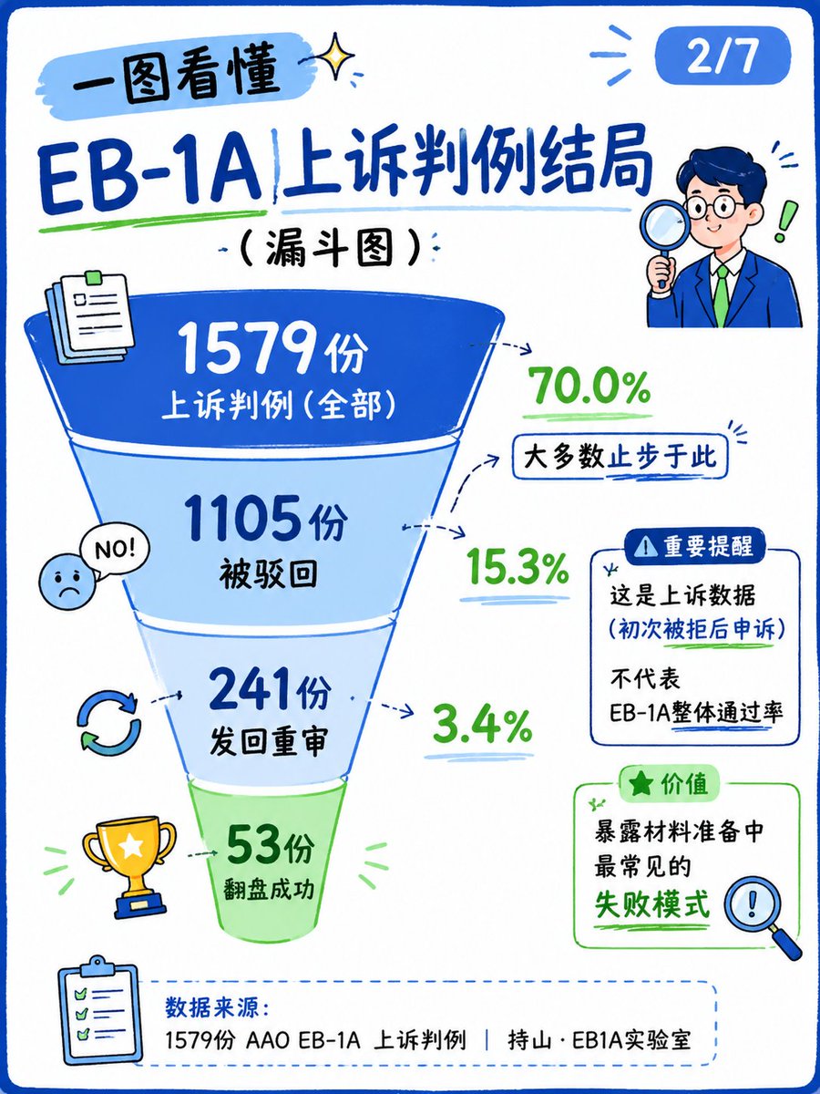chishanAI's tweet photo. 我把 1579 份 AAO EB-1A 上诉判例做了结构化分析。70% 被驳回，3.4% 翻盘。

材料最常踩的 5 个坑： https://t.co/8BmHi2QlYB