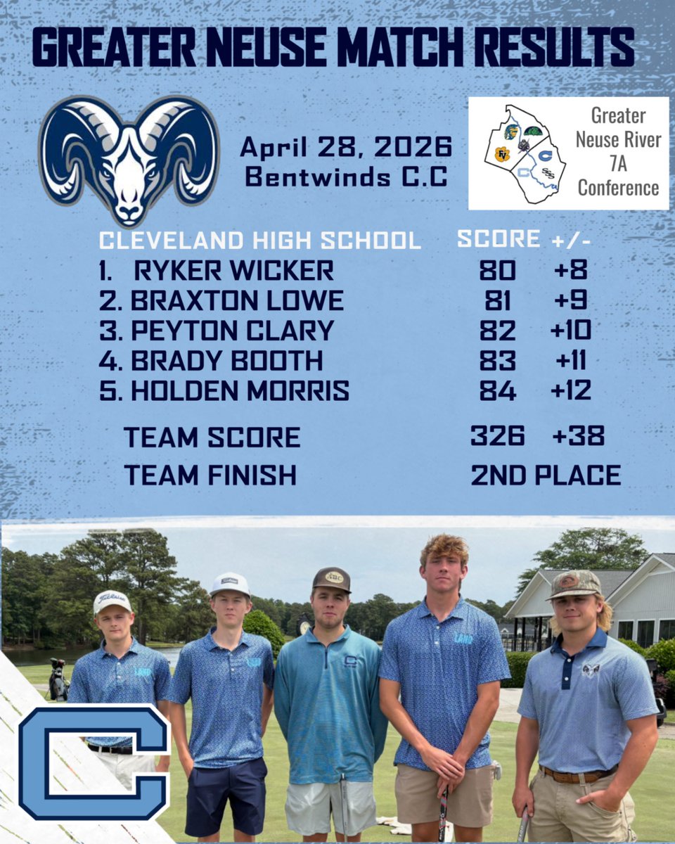 Final from today's last Greater Neuse 7A Conference Match! Great day for golf, and the seniors went out with a bang!  

Next stop: NCHSAA Regionals!