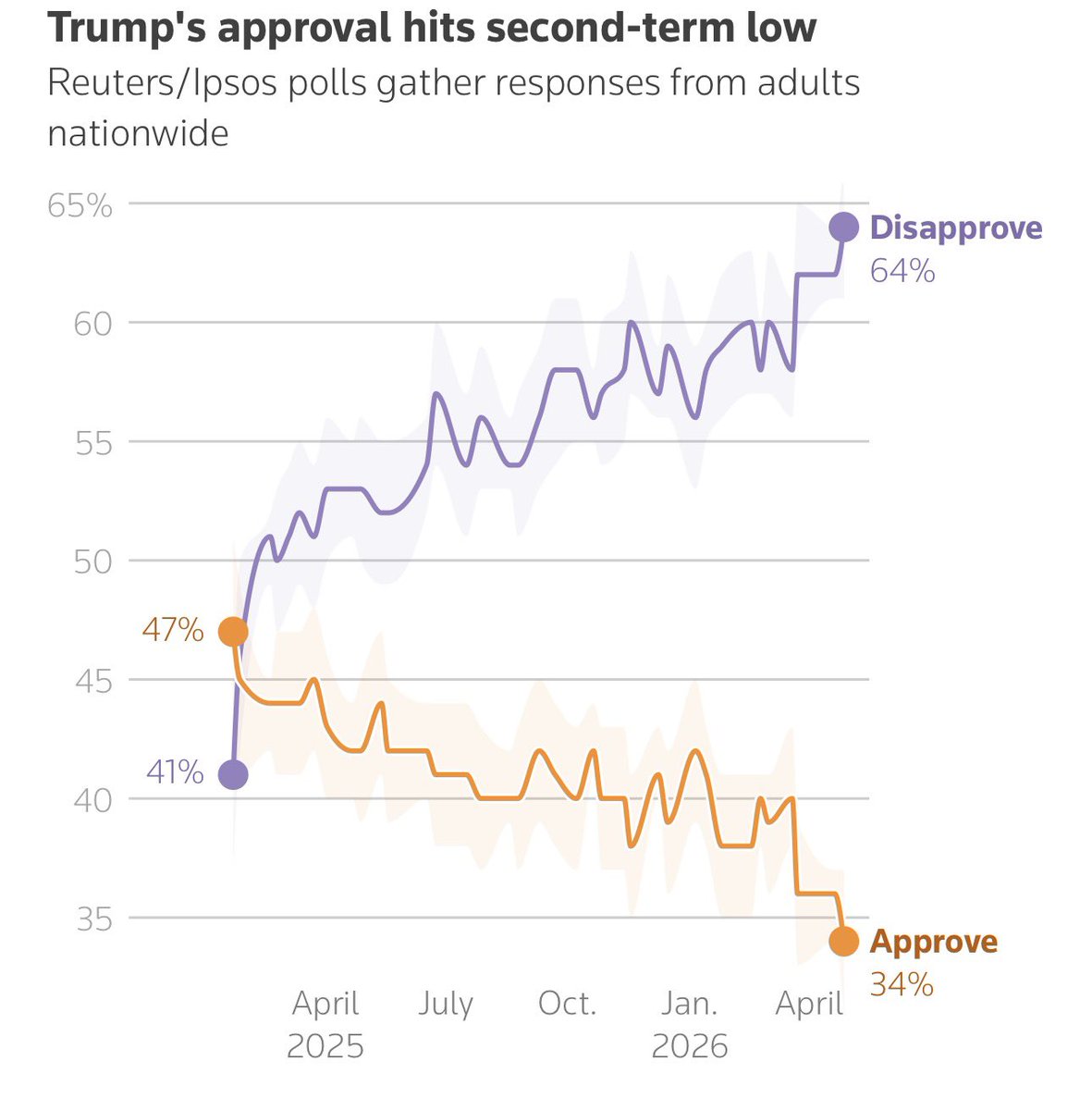 idreesali114's tweet image. The four-day poll completed on Monday showed 34% of Americans approve of Trump's performance in the White House, down from 36% in a prior Reuters/Ipsos survey, which was conducted from April 15 to 20.