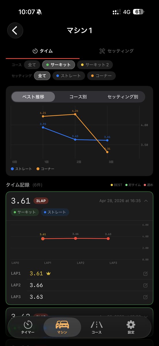 PitLog_mini4wd's tweet photo. セッティング変えるたびにタイムが変わった経験ありませんか？

PitLogはモーター・ギア比・タイヤを記録して
タイムと紐づけて管理できます🔧

「あのセッティングの時が一番速かった」がすぐわかる

https://t.co/ibcuZVXpGu

#ミニ四駆 #PitLog https://t.co/rfud0vTo0o