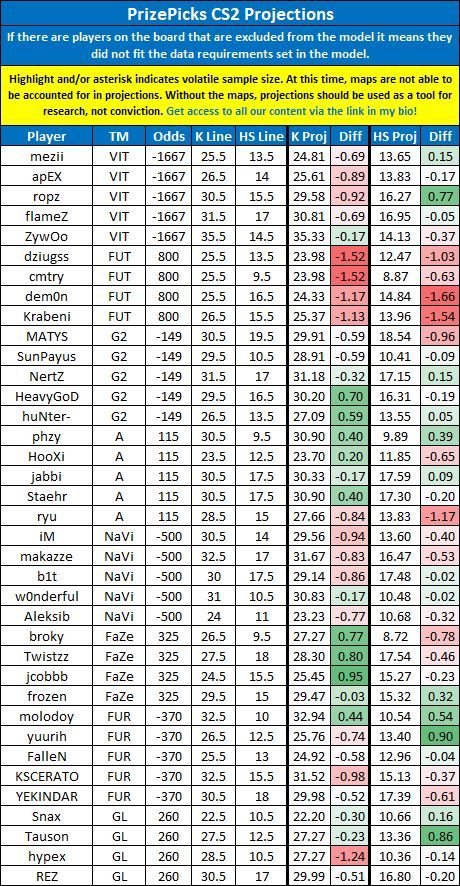 LinkDFS's tweet image. Underdog &amp;amp; PrizePicks CS2 Projections for 4/29 --

Likes appreciated! 💙

#PrizePicks | #UnderdogPicks | #esports